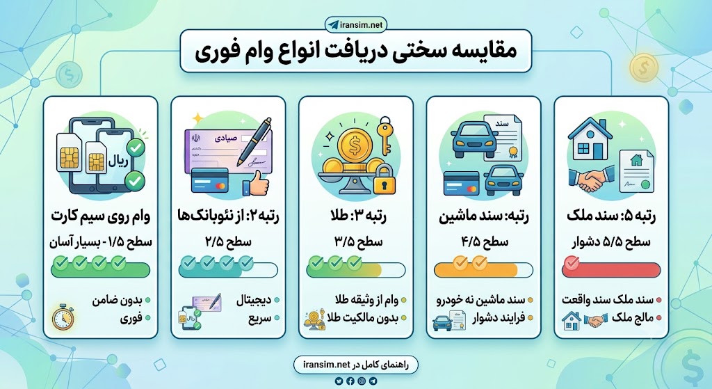 دریافت انواع وام فوری