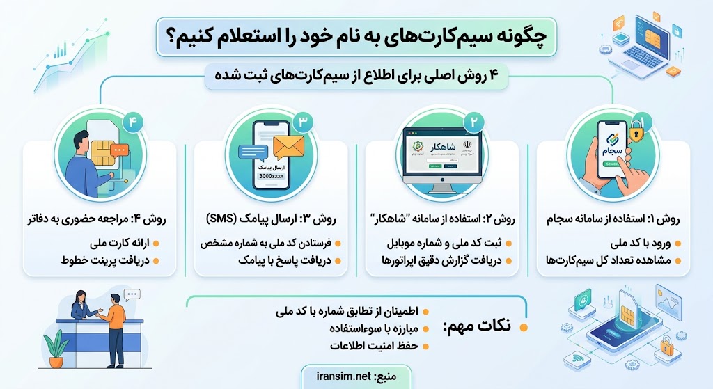 چگونه برای استعلام تعداد سیم کارت خود اقدام کنیم