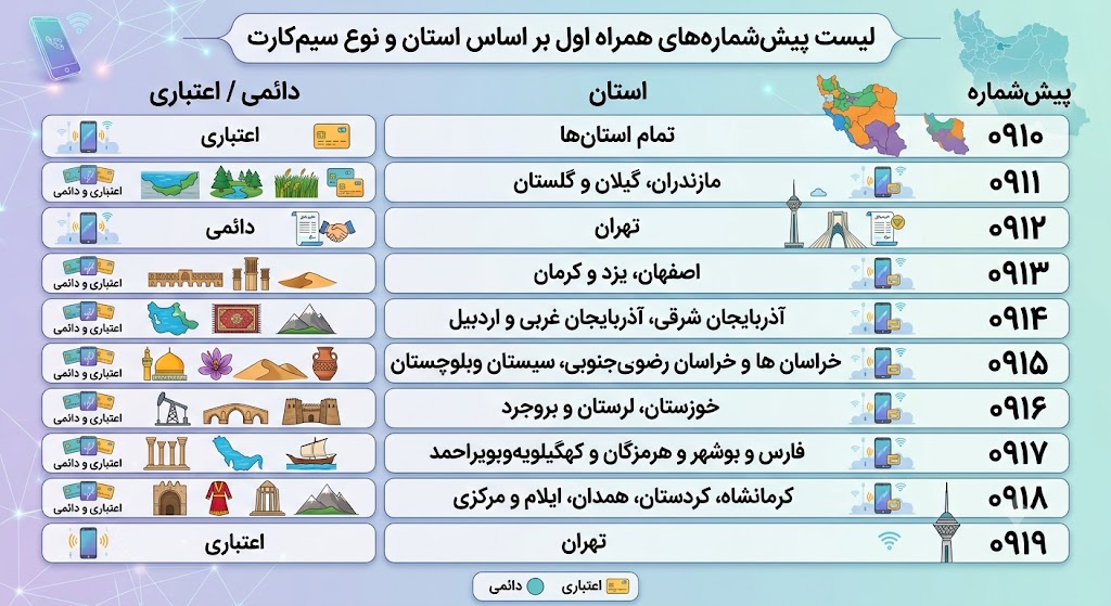 لیست پیش شماره همراه اول
