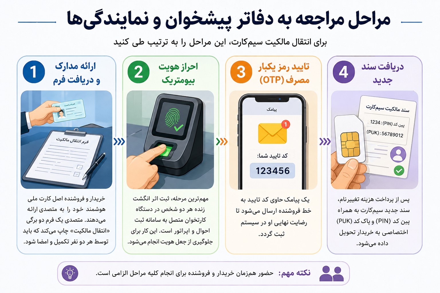 انتقال مالکیت سیم کارت